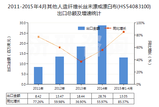 2011-2015年4月其他人造纖維長(zhǎng)絲未漂或漂白布(HS54083100)出口總額及增速統(tǒng)計(jì) 2011-2015年4月其他人造纖維長(zhǎng)絲未漂或漂白布(HS54083100)出口總額及增速統(tǒng)計(jì)